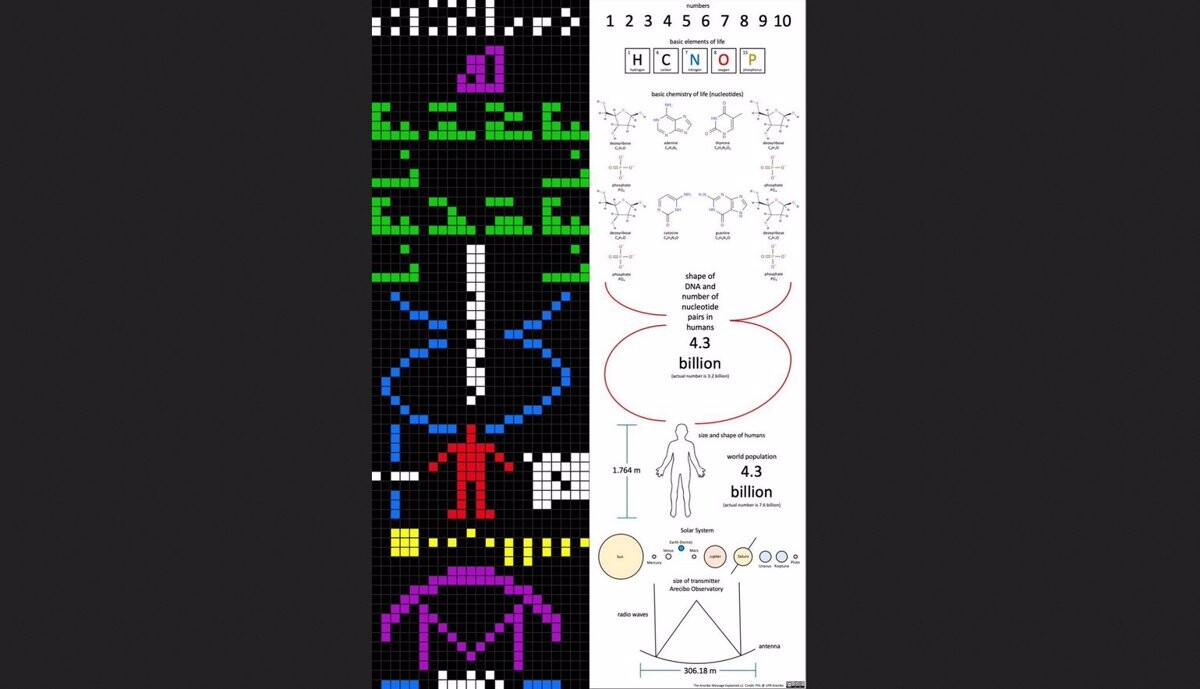 Hoy se cumplen 46 años del envío del mensaje de 1679 bits en dirección al cúmulo de estrellas M13